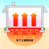 土壌蓄熱床暖房